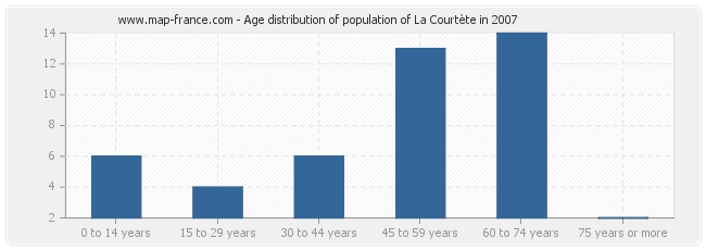 Age distribution of population of La Courtète in 2007